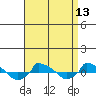  tide chart for Sunday, April 13, 2025