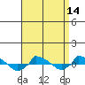  tide chart for Monday, April 14, 2025