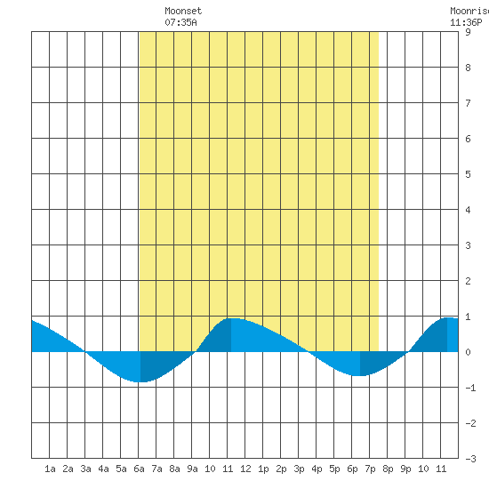  tide chart for Wednesday, April 16, 2025