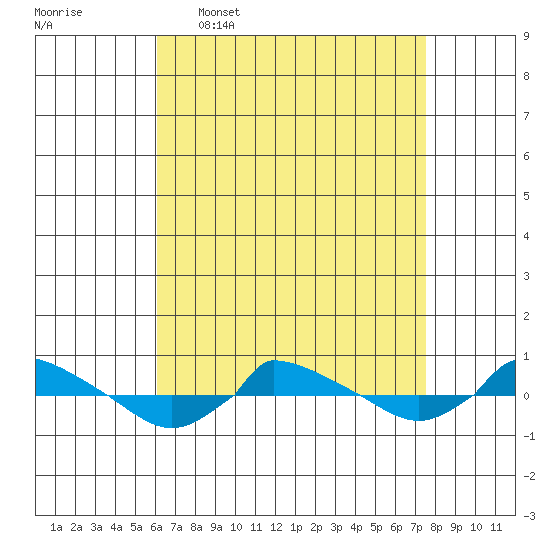  tide chart for Thursday, April 17, 2025