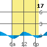  tide chart for Thursday, April 17, 2025