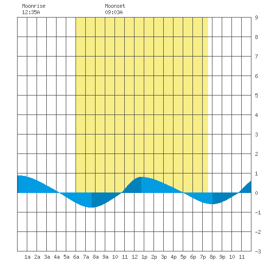  tide chart for Friday, April 18, 2025