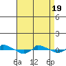  tide chart for Saturday, April 19, 2025