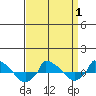  tide chart for Tuesday, April 1, 2025
