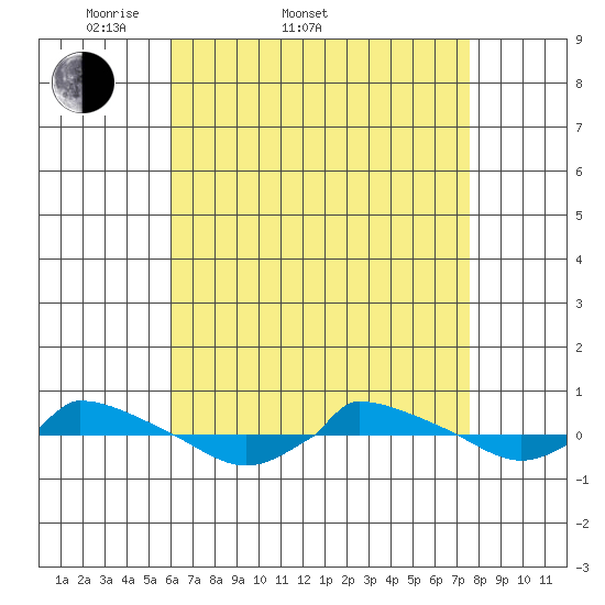  tide chart for Sunday, April 20, 2025