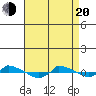  tide chart for Sunday, April 20, 2025