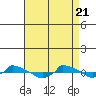  tide chart for Monday, April 21, 2025
