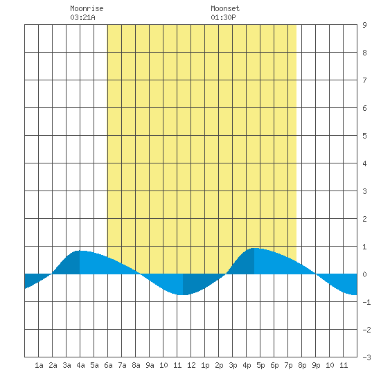  tide chart for Tuesday, April 22, 2025