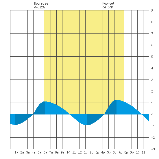  tide chart for Thursday, April 24, 2025