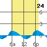  tide chart for Thursday, April 24, 2025