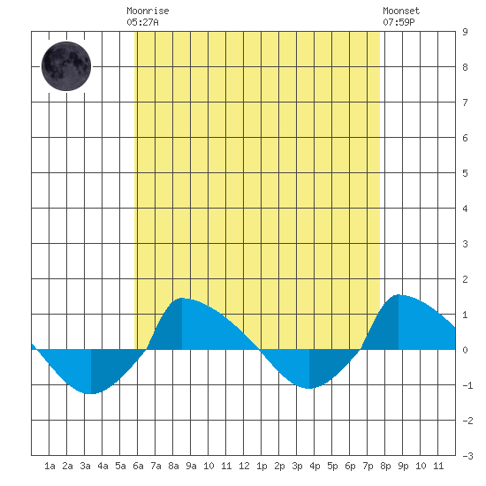  tide chart for Sunday, April 27, 2025