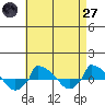  tide chart for Sunday, April 27, 2025