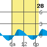  tide chart for Monday, April 28, 2025