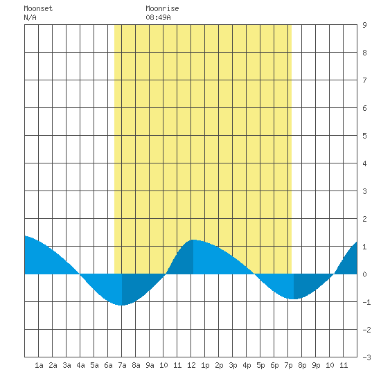  tide chart for Wednesday, April 2, 2025