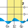  tide chart for Wednesday, April 2, 2025