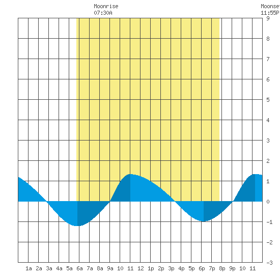  tide chart for Wednesday, April 30, 2025