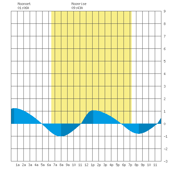  tide chart for Thursday, April 3, 2025