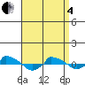  tide chart for Friday, April 4, 2025