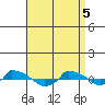  tide chart for Saturday, April 5, 2025