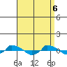  tide chart for Sunday, April 6, 2025