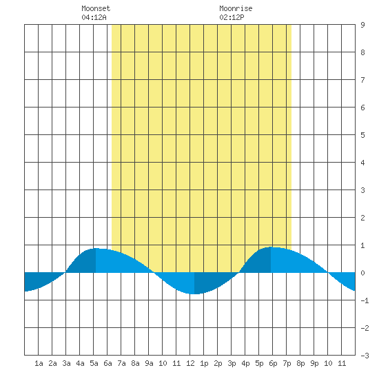  tide chart for Monday, April 7, 2025