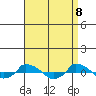  tide chart for Tuesday, April 8, 2025
