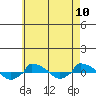  tide chart for Saturday, May 10, 2025
