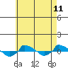  tide chart for Sunday, May 11, 2025