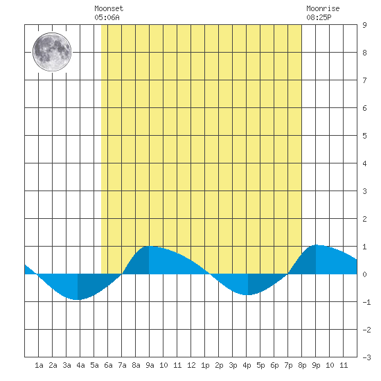  tide chart for Monday, May 12, 2025