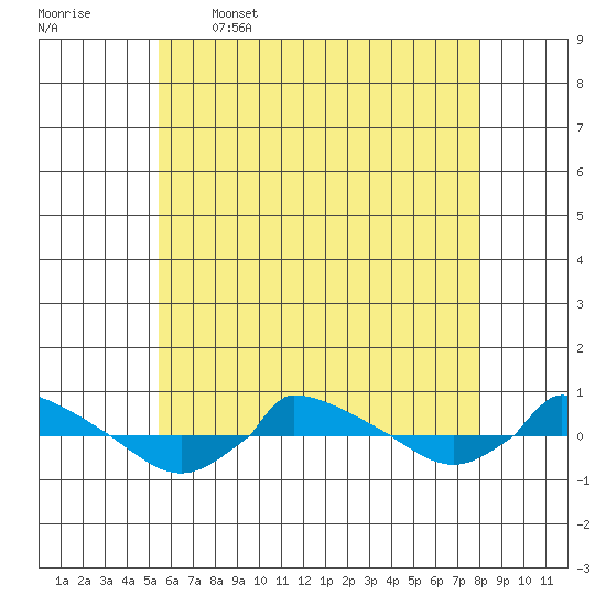  tide chart for Friday, May 16, 2025