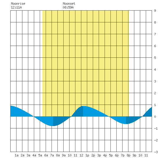  tide chart for Saturday, May 17, 2025