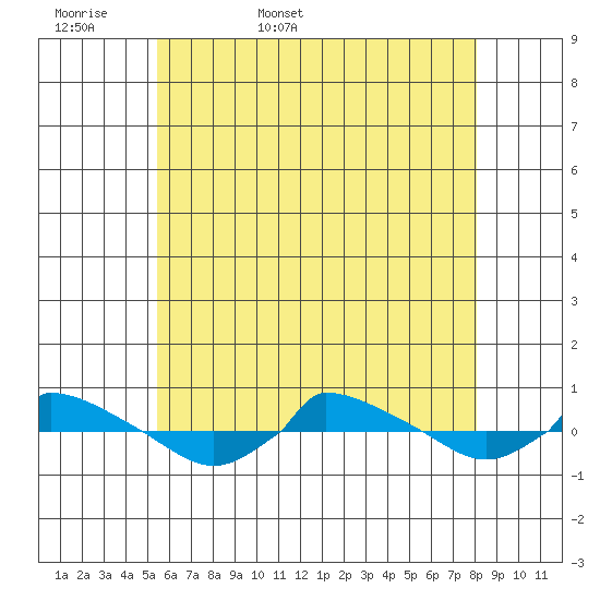  tide chart for Sunday, May 18, 2025