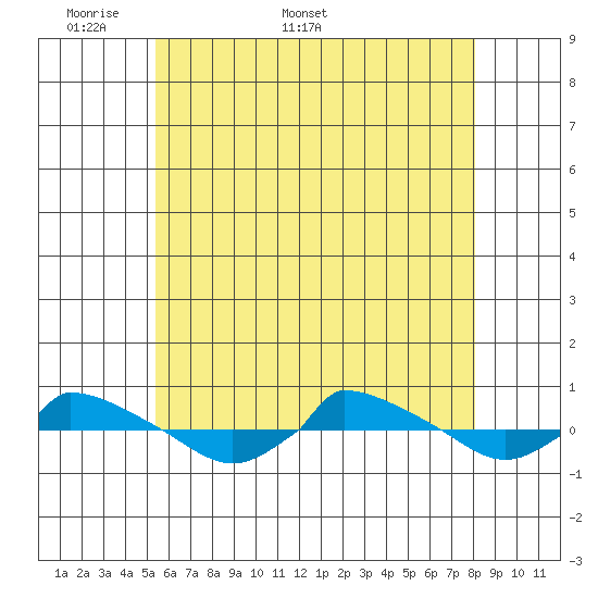  tide chart for Monday, May 19, 2025