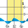  tide chart for Thursday, May 1, 2025