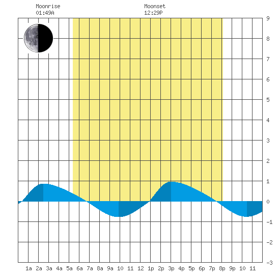  tide chart for Tuesday, May 20, 2025