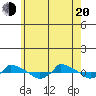  tide chart for Tuesday, May 20, 2025