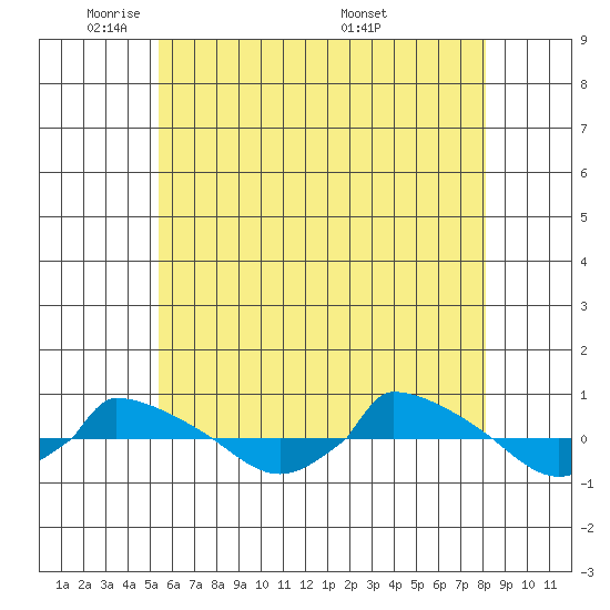  tide chart for Wednesday, May 21, 2025