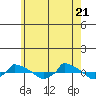  tide chart for Wednesday, May 21, 2025