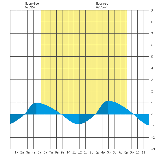  tide chart for Thursday, May 22, 2025