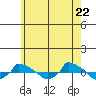  tide chart for Thursday, May 22, 2025