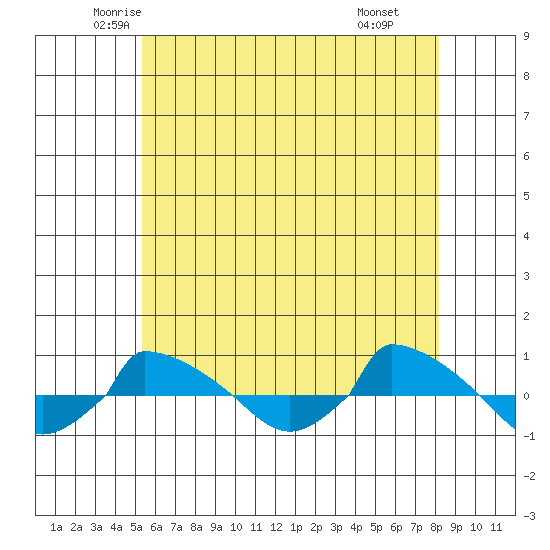  tide chart for Friday, May 23, 2025