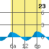  tide chart for Friday, May 23, 2025