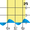  tide chart for Sunday, May 25, 2025