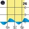  tide chart for Monday, May 26, 2025