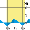  tide chart for Thursday, May 29, 2025