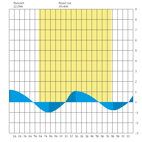 tide chart for Friday, May 2, 2025