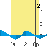  tide chart for Friday, May 2, 2025