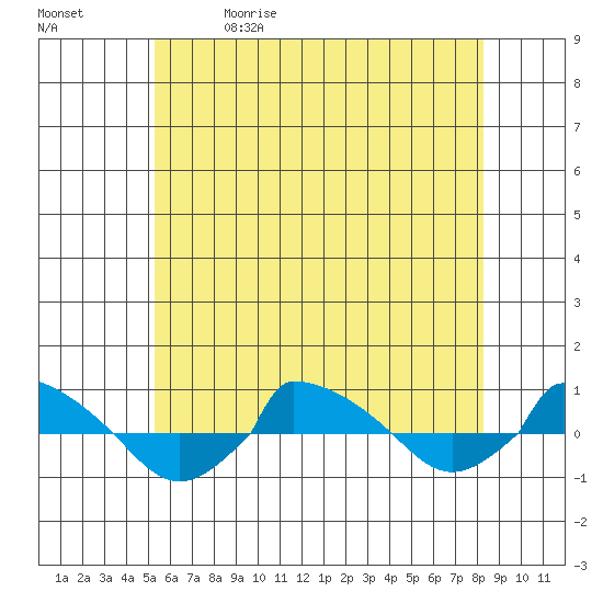  tide chart for Friday, May 30, 2025
