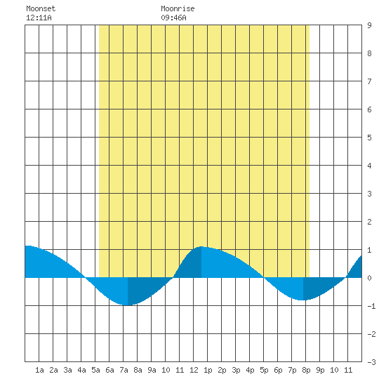  tide chart for Saturday, May 31, 2025