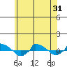  tide chart for Saturday, May 31, 2025